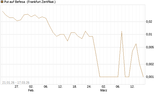 Put auf Befesa [Société Générale Effekten GmbH] Chart
