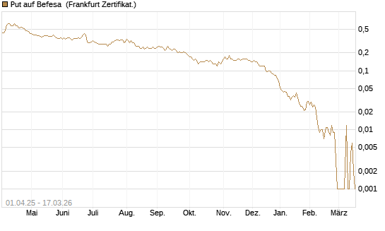 Put auf Befesa [Société Générale Effekten GmbH] Chart