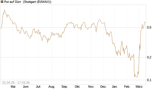 Put auf Dürr [Société Générale Effekten GmbH] Chart