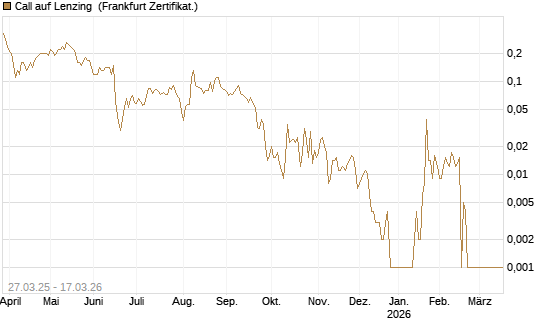 Call auf Lenzing [Société Générale Effekten GmbH] Chart