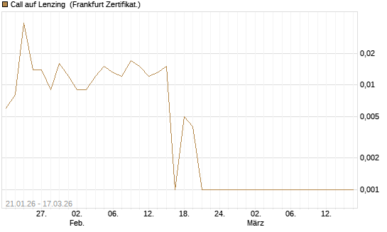 Call auf Lenzing [Société Générale Effekten GmbH] Chart