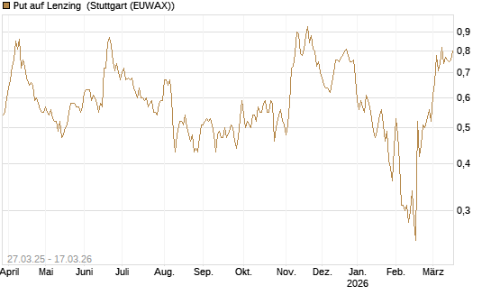Put auf Lenzing [Société Générale Effekten GmbH] Chart