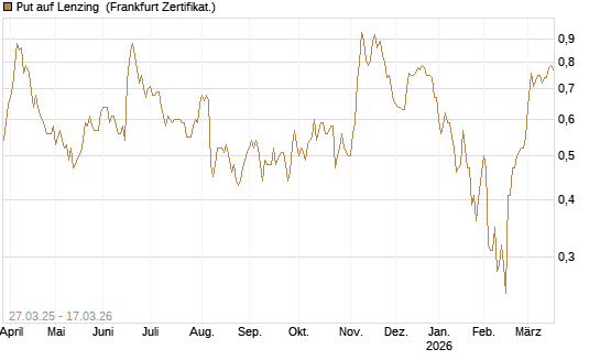 Put auf Lenzing [Société Générale Effekten GmbH] Chart