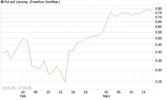 Put auf Lenzing [Société Générale Effekten GmbH] Chart