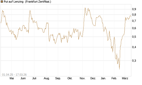Put auf Lenzing [Société Générale Effekten GmbH] Chart