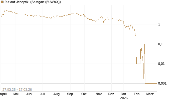 Put auf Jenoptik [UniCredit Bank GmbH] Chart
