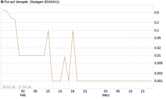 Put auf Jenoptik [UniCredit Bank GmbH] Chart
