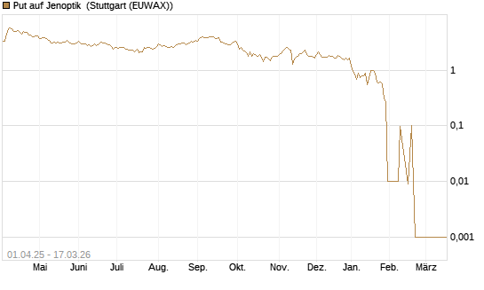 Put auf Jenoptik [UniCredit Bank GmbH] Chart
