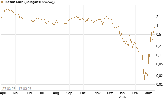 Put auf Dürr [UniCredit Bank GmbH] Chart