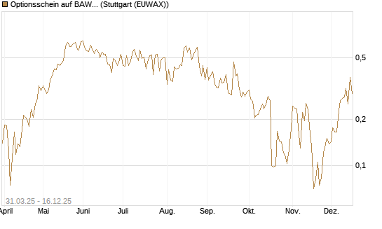 Optionsschein auf BAWAG Group AG [Erste Group Bank AG] Chart