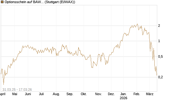 Optionsschein auf BAWAG Group AG [Erste Group Bank AG] Chart