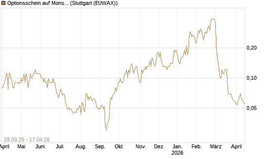 Optionsschein auf Monster Beverage [Goldman Sachs Bank Europe SE] Chart