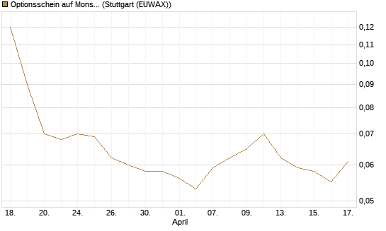 Optionsschein auf Monster Beverage [Goldman Sachs Bank Europe SE] Chart
