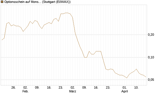 Optionsschein auf Monster Beverage [Goldman Sachs Bank Europe SE] Chart