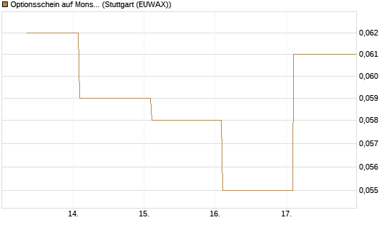 Optionsschein auf Monster Beverage [Goldman Sachs Bank Europe SE] Chart