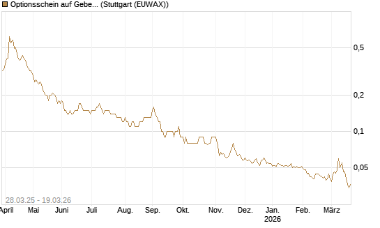 Optionsschein auf Geberit [Goldman Sachs Bank Europe SE] Chart