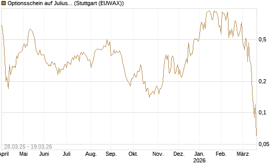 Optionsschein auf Julius Baer Group [Goldman Sachs Bank Europe SE] Chart