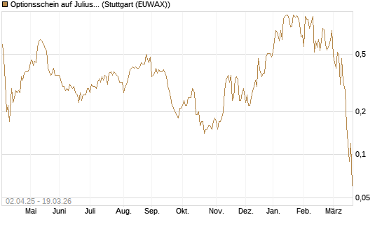 Optionsschein auf Julius Baer Group [Goldman Sachs Bank Europe SE] Chart