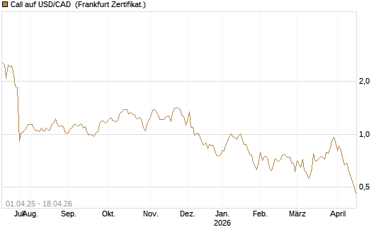 Call auf USD/CAD [Dt. Bank AG] Chart