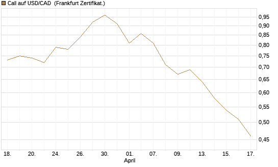 Call auf USD/CAD [Dt. Bank AG] Chart
