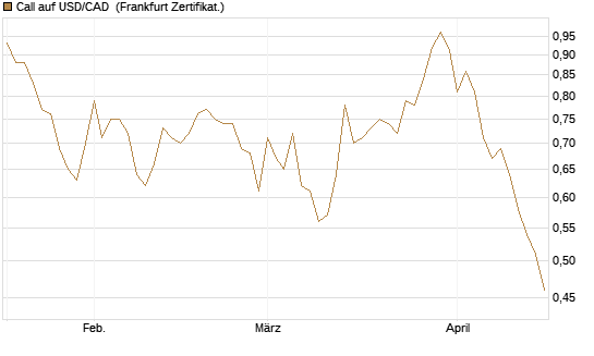 Call auf USD/CAD [Dt. Bank AG] Chart