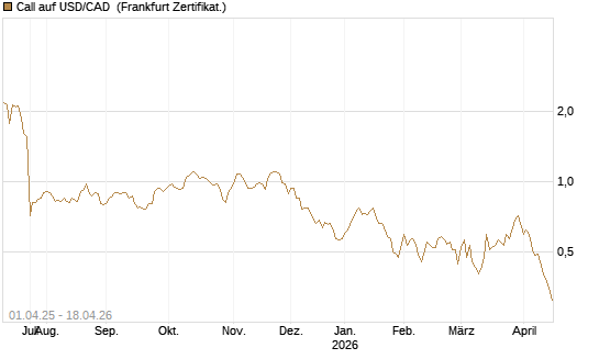 Call auf USD/CAD [Dt. Bank AG] Chart