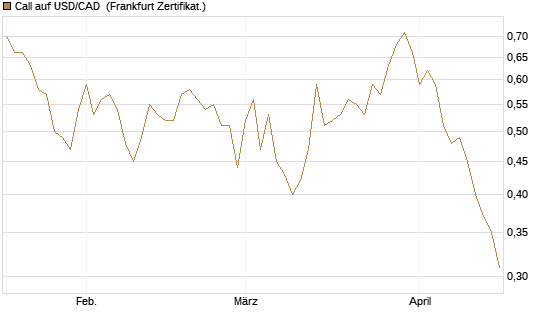 Call auf USD/CAD [Dt. Bank AG] Chart