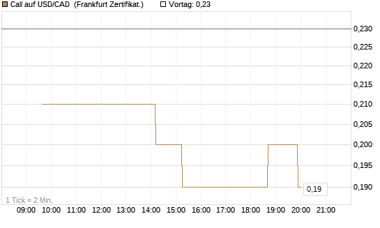 Call auf USD/CAD [Dt. Bank AG] Chart