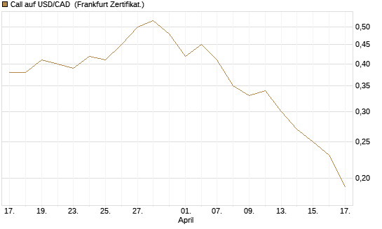 Call auf USD/CAD [Dt. Bank AG] Chart