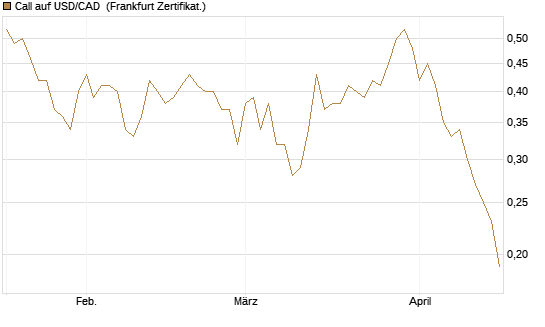 Call auf USD/CAD [Dt. Bank AG] Chart