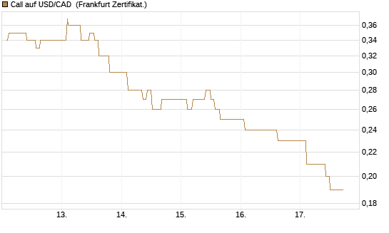 Call auf USD/CAD [Dt. Bank AG] Chart