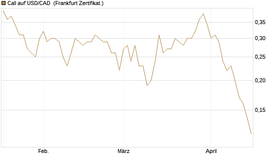 Call auf USD/CAD [Dt. Bank AG] Chart