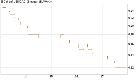 Call auf USD/CAD [Dt. Bank AG] Chart