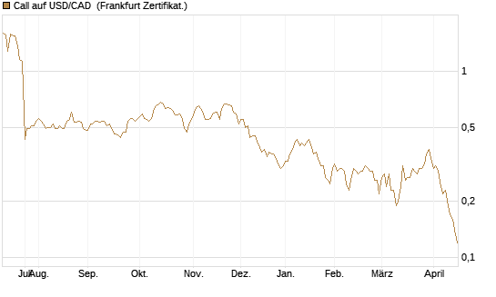 Call auf USD/CAD [Dt. Bank AG] Chart