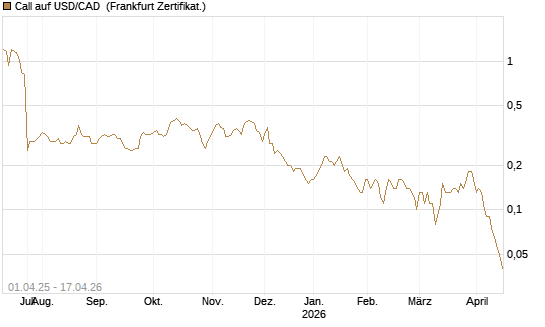 Call auf USD/CAD [Dt. Bank AG] Chart