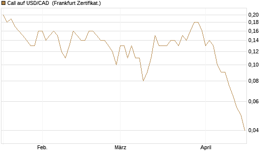 Call auf USD/CAD [Dt. Bank AG] Chart