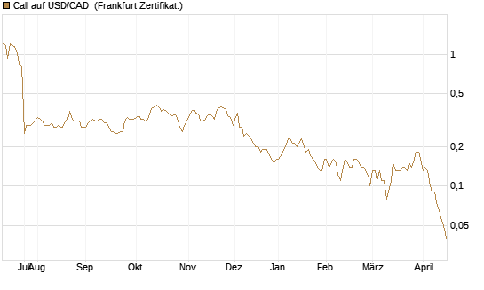 Call auf USD/CAD [Dt. Bank AG] Chart