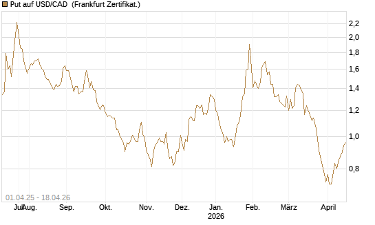 Put auf USD/CAD [Dt. Bank AG] Chart