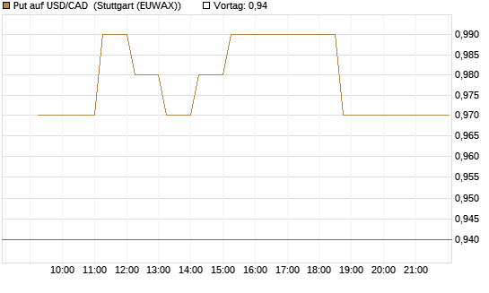 Put auf USD/CAD [Dt. Bank AG] Chart