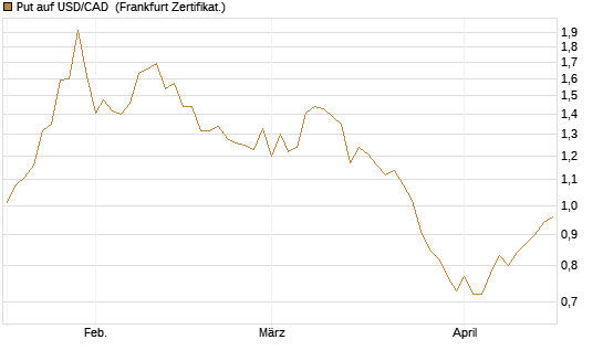 Put auf USD/CAD [Dt. Bank AG] Chart