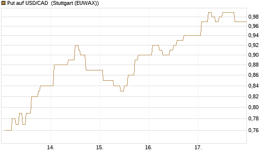 Put auf USD/CAD [Dt. Bank AG] Chart