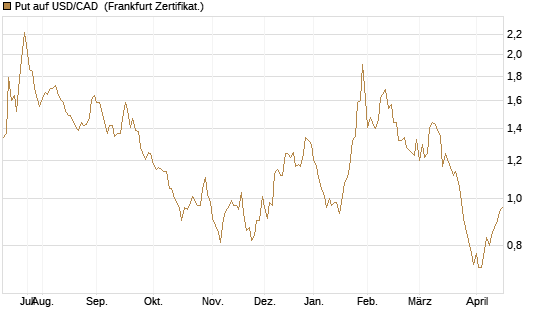 Put auf USD/CAD [Dt. Bank AG] Chart