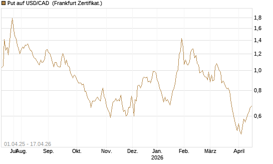 Put auf USD/CAD [Dt. Bank AG] Chart