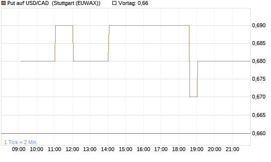 Put auf USD/CAD [Dt. Bank AG] Chart