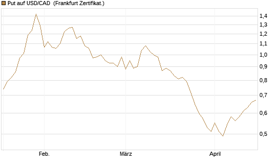Put auf USD/CAD [Dt. Bank AG] Chart