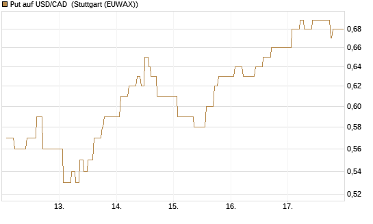 Put auf USD/CAD [Dt. Bank AG] Chart