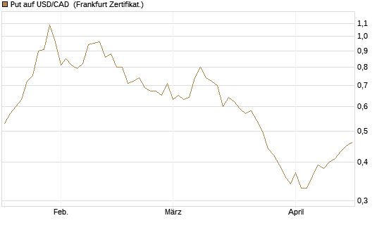 Put auf USD/CAD [Dt. Bank AG] Chart