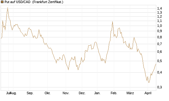 Put auf USD/CAD [Dt. Bank AG] Chart