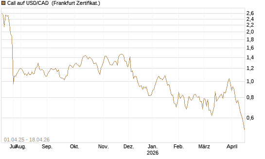 Call auf USD/CAD [Dt. Bank AG] Chart