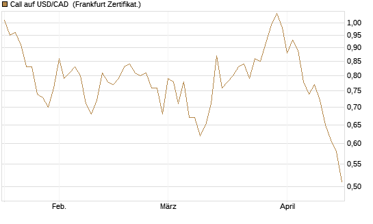 Call auf USD/CAD [Dt. Bank AG] Chart